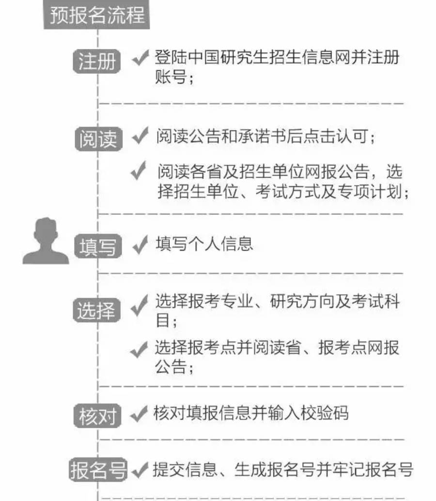 2024考研网报流程图