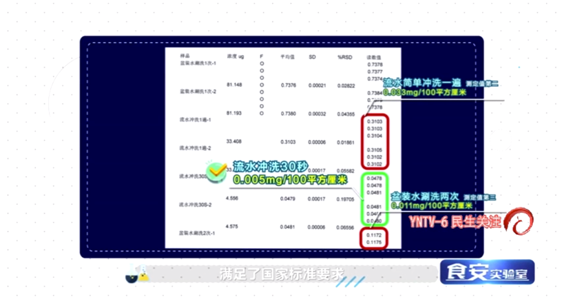 洗洁精残留真可怕，吃了会致癌？怎么洗才干净？实验告诉你真相