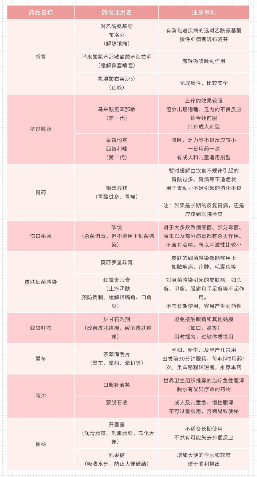 有啥病吃啥药，家庭用药对照表！9种常见病，对症用药一目了然