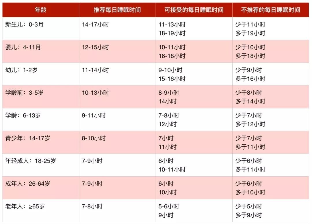 每人每天一定都需要睡够8小时吗