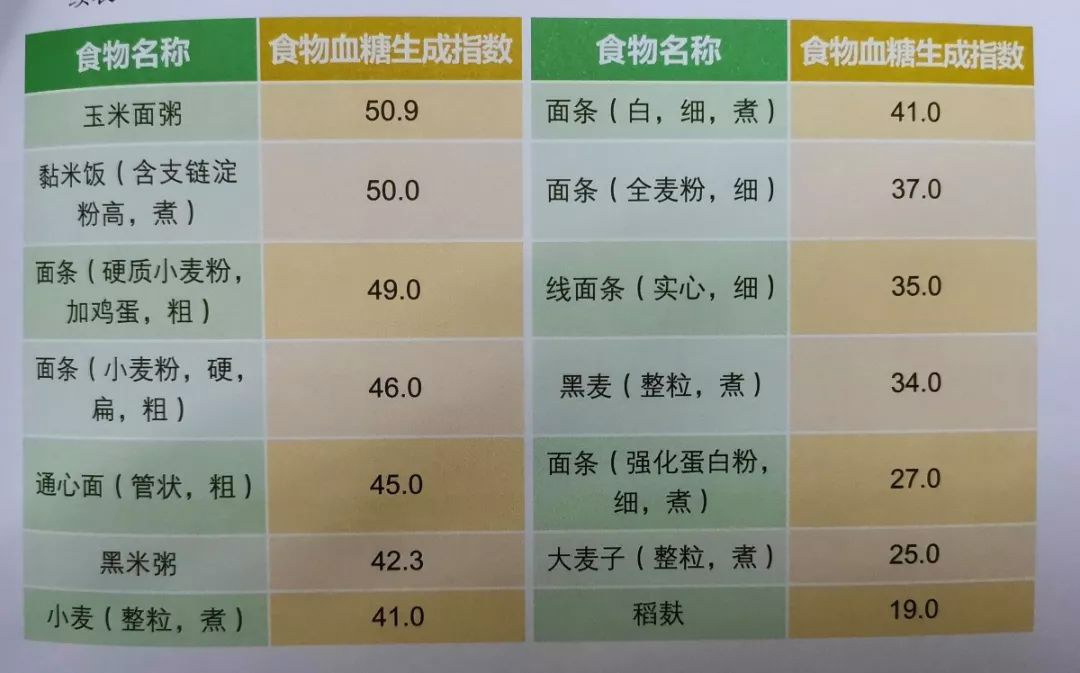 米饭、馒头和面条，哪种更容易升血糖