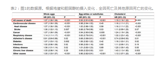 一天一个鸡蛋，是心血管祸根还是营养佳品？