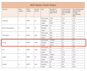 中国15~34岁人群第一死因竟是自杀