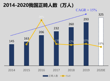 整牙是迅速提升颜值的“利器”？小心成变丑的“凶器”