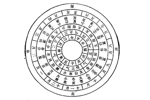 运气学说的基本内容